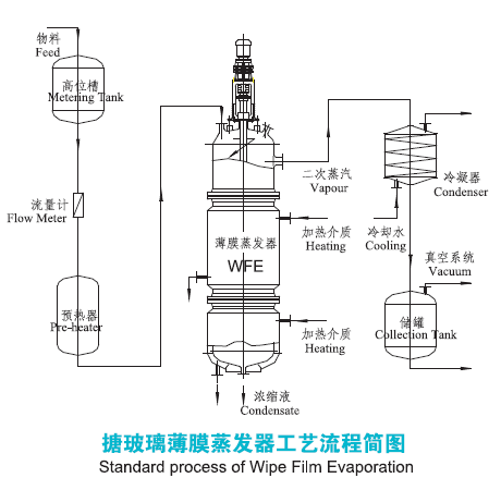 搪玻璃薄膜蒸發(fā)器